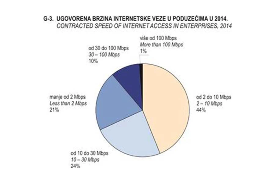 ICT Business DZS Čak 96 posto tvrtki koristi Internet