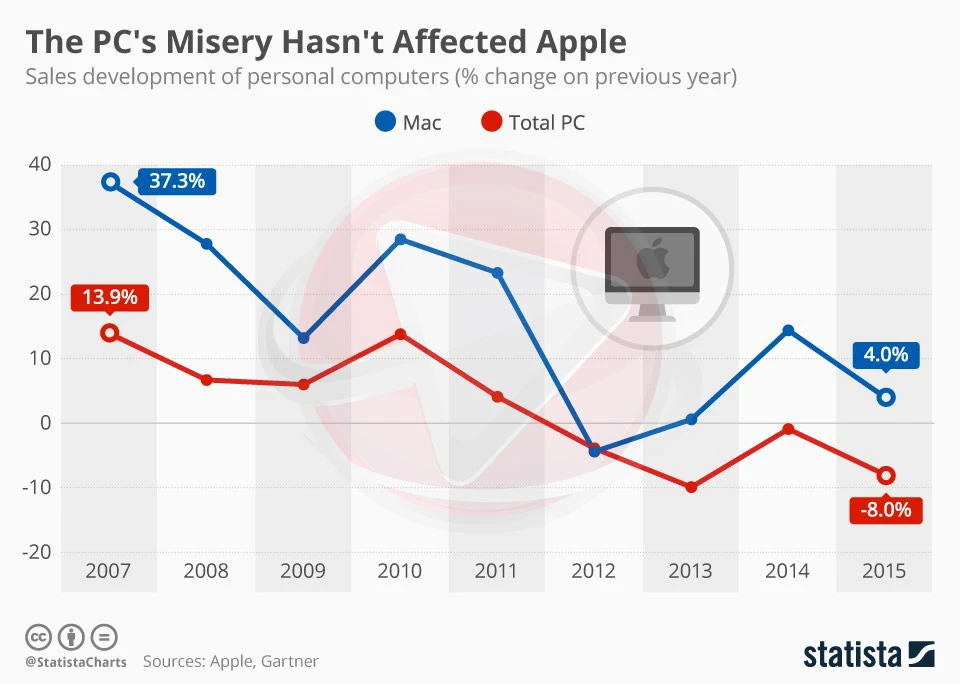 ICT Business INFOGRAFIKA Pad PC tržišta nije utjecao na Apple