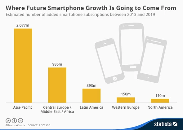 budući rast smartphonea