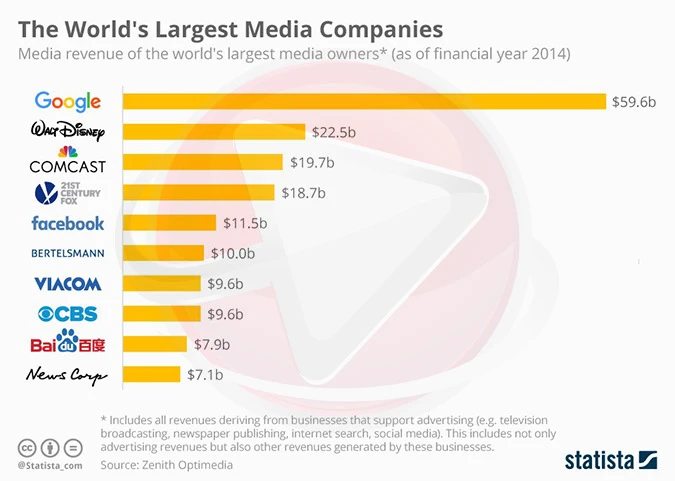 ICT Business | INFOGRAFIKA: Koje Su Najveće Medijske Tvrtke Na Svijetu